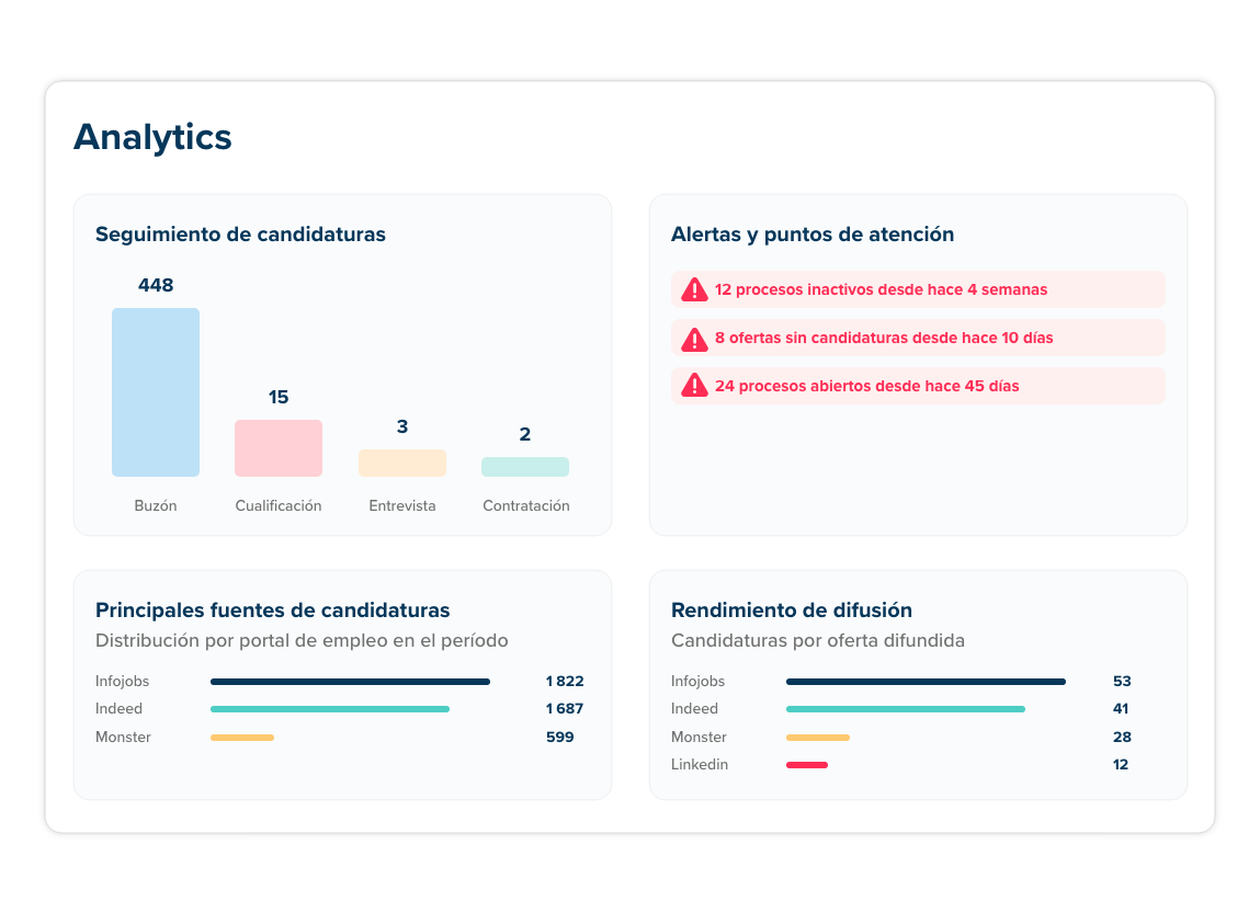 Vista general del panel de Analytics de Beetween que muestra el seguimiento de candidaturas y rendimiento de fuentes.