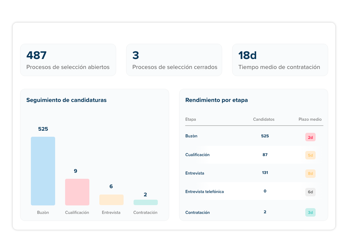 Gráficos de seguimiento de candidaturas por etapa y tabla de rendimiento con plazos medios.
