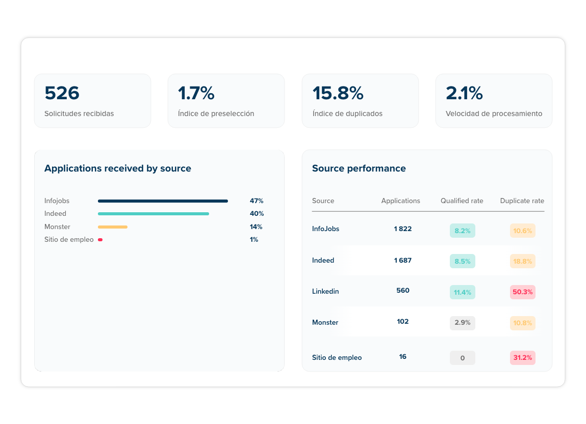 Estadísticas de candidaturas por fuente (Hellowork, Indeed, LinkedIn) con tasa de preselección.