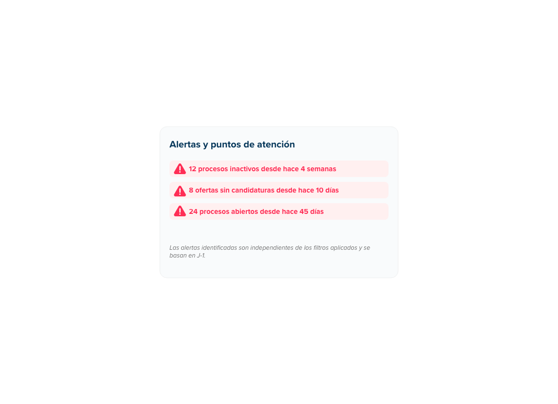 Interfaz de alertas que enumera procesos inactivos y ofertas sin candidatos.