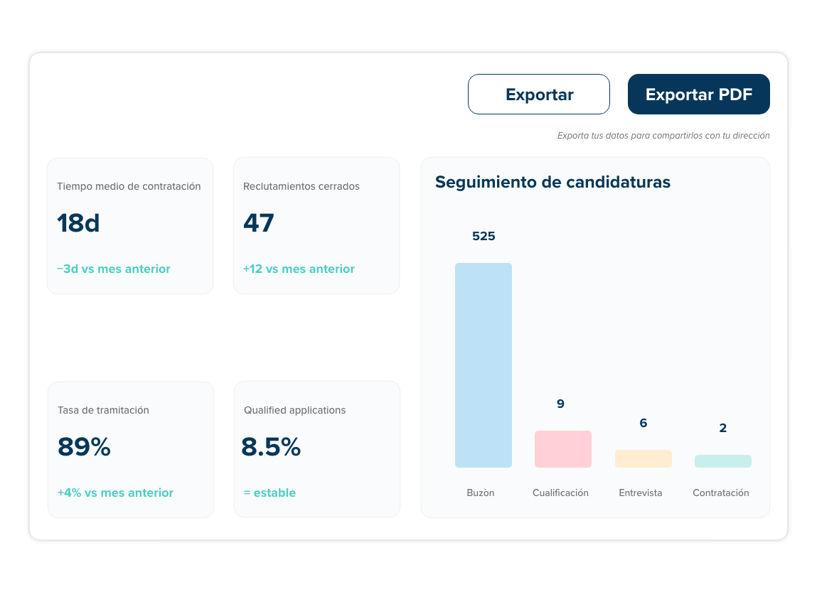 Botones de exportación PDF/Excel y comparación de KPIs con el mes anterior.