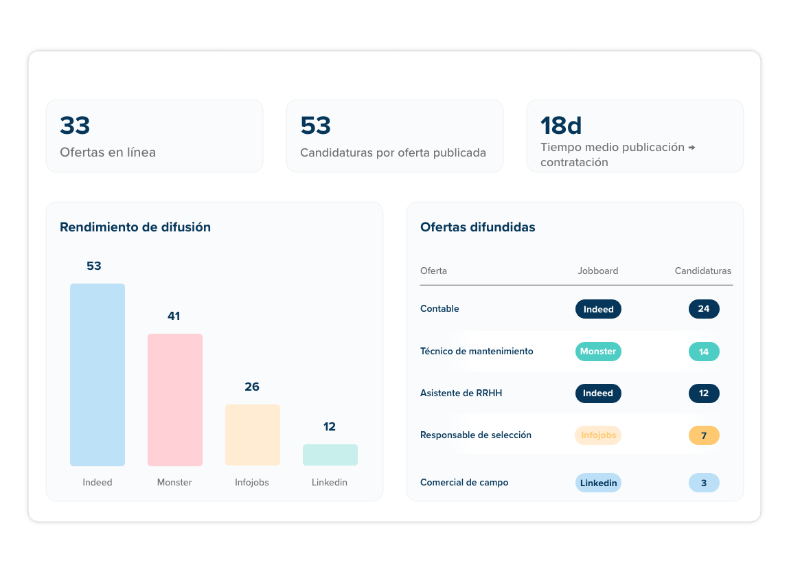 Vista general del panel de Analytics de Beetween que muestra el seguimiento de candidaturas y rendimiento de fuentes.