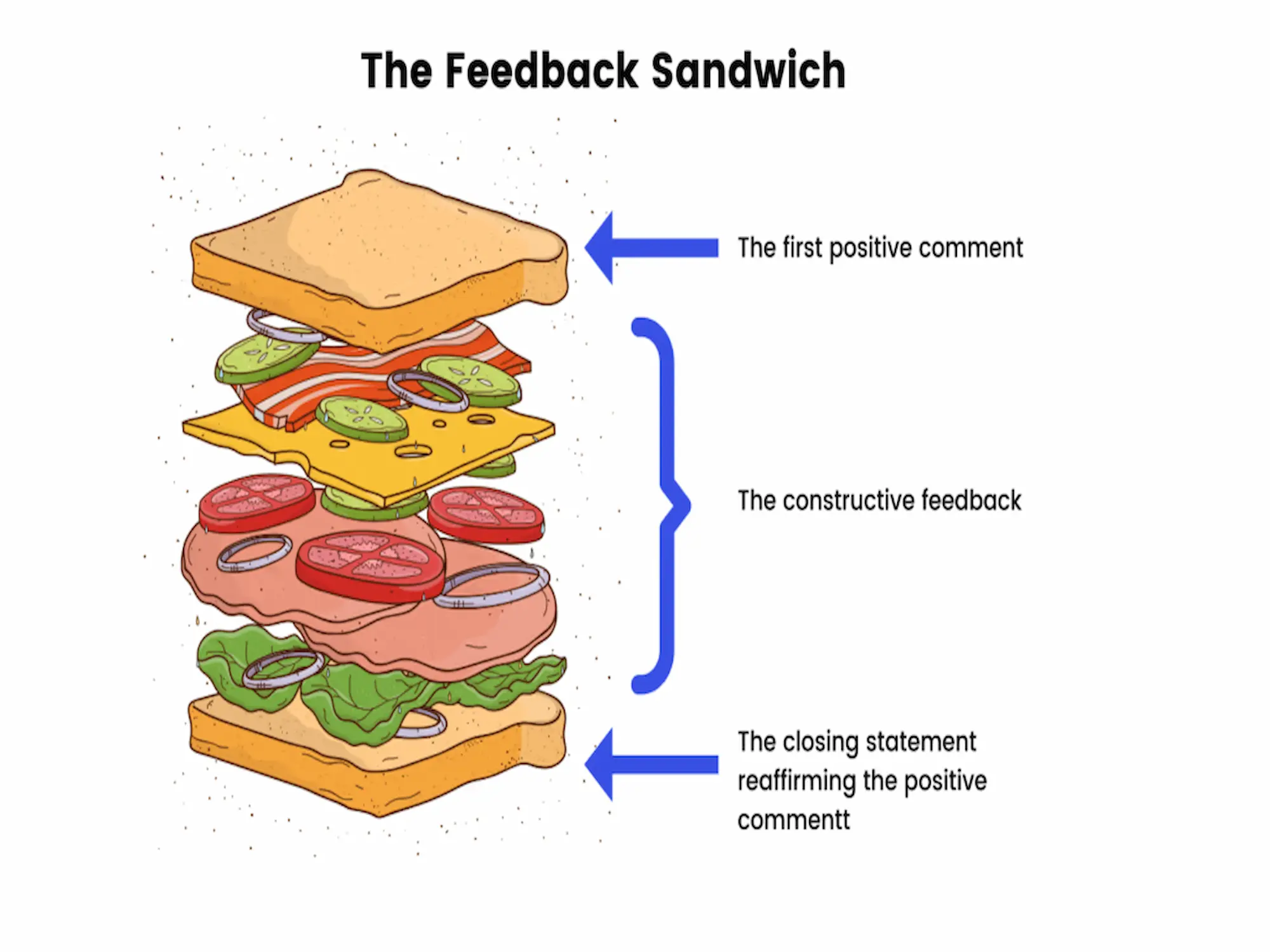 Sándwich de feedback: por qué no funciona y qué hacer en su lugar